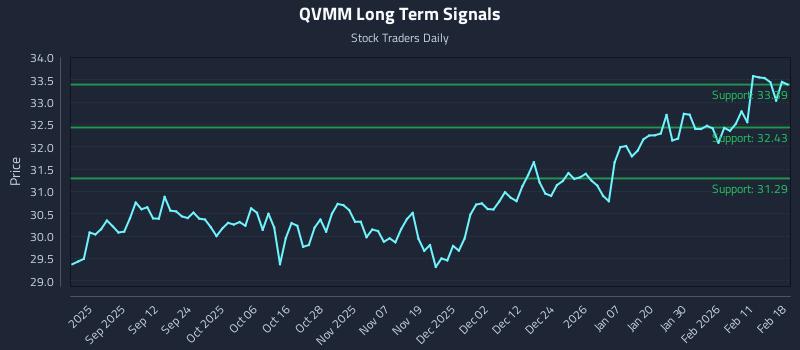 QVMM Long Term Analysis for February 18 2026 QVMM Long Term Analysis for February 18 2026