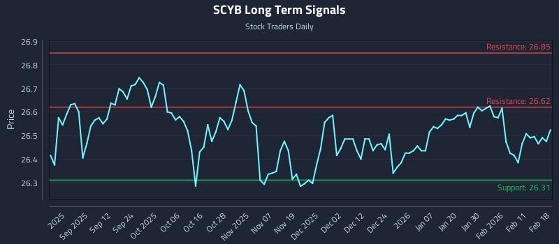 SCYB Long Term Analysis for February 18 2026