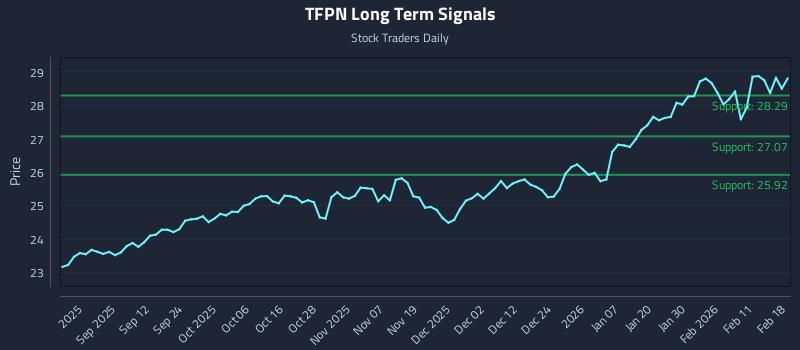 TFPN Long Term Analysis for February 18 2026 TFPN Long Term Analysis for February 18 2026