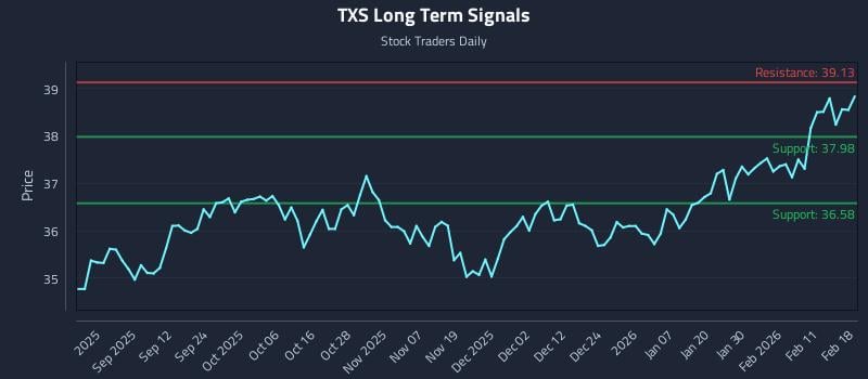 TXS Long Term Analysis for February 18 2026 TXS Long Term Analysis for February 18 2026
