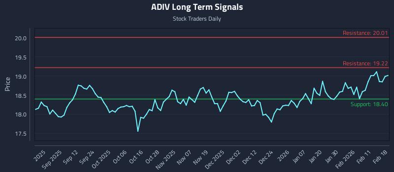 ADIV Long Term Analysis for February 18 2026