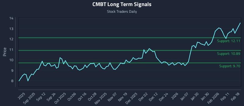 CMBT Long Term Analysis for February 18 2026