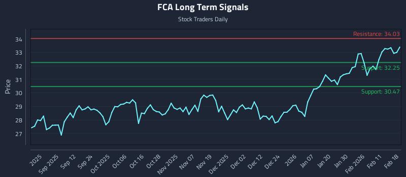 FCA Long Term Analysis for February 18 2026 FCA Long Term Analysis for February 18 2026