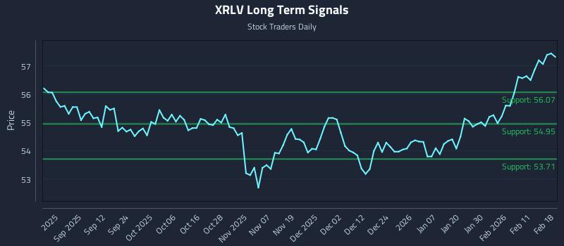 XRLV Long Term Analysis for February 18 2026