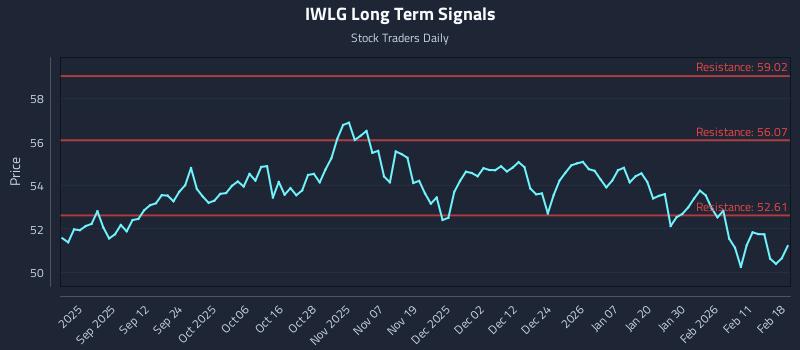 IWLG Long Term Analysis for February 18 2026 IWLG Long Term Analysis for February 18 2026