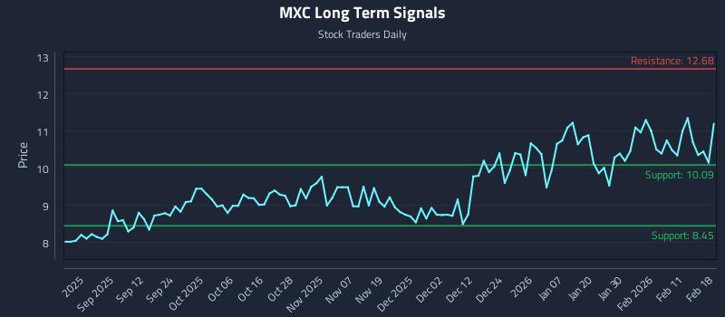 MXC Long Term Analysis for February 18 2026