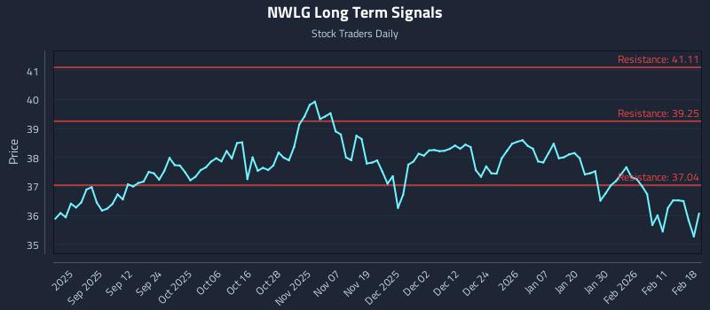 NWLG Long Term Analysis for February 18 2026 NWLG Long Term Analysis for February 18 2026