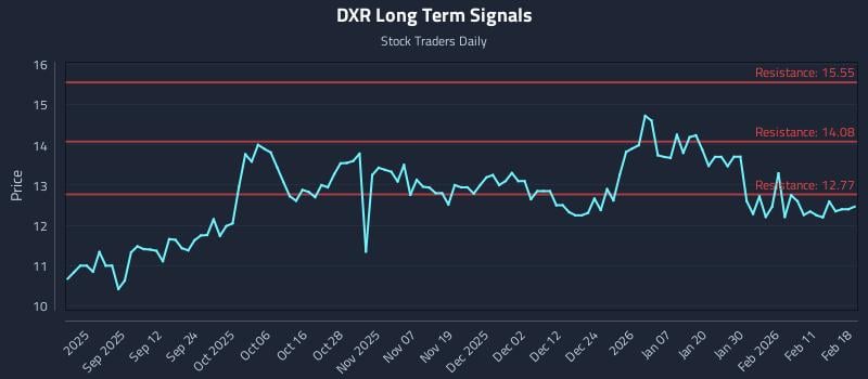 DXR Long Term Analysis for February 18 2026 DXR Long Term Analysis for February 18 2026