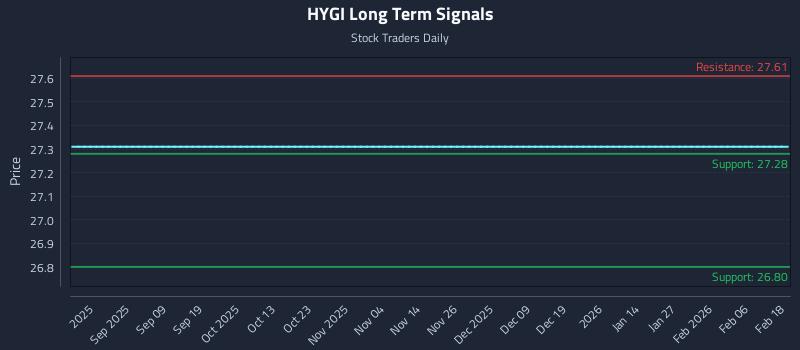 HYGI Long Term Analysis for February 18 2026