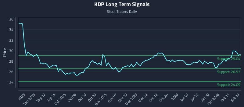 KDP Long Term Analysis for February 18 2026