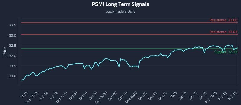 PSMJ Long Term Analysis for February 18 2026 PSMJ Long Term Analysis for February 18 2026