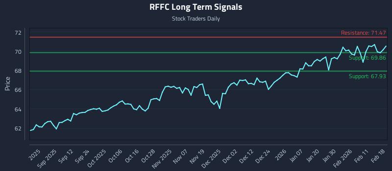 RFFC Long Term Analysis for February 18 2026