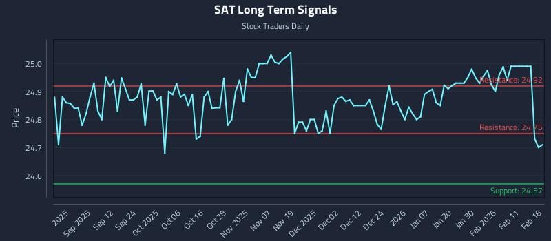 SAT Long Term Analysis for February 18 2026