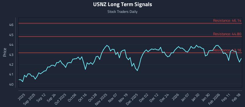 USNZ Long Term Analysis for February 18 2026
