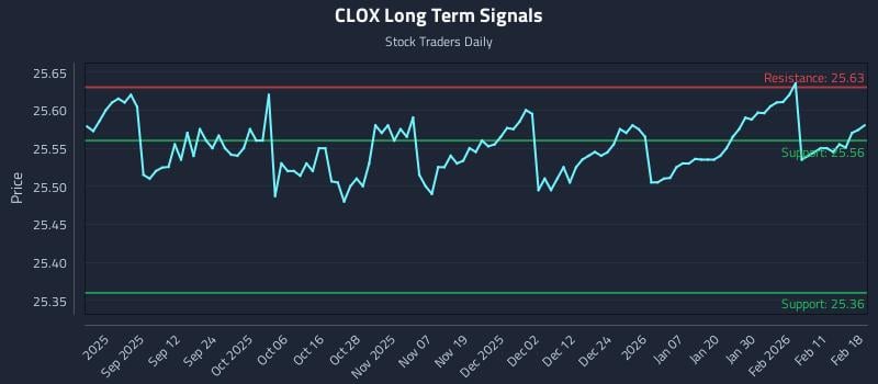 CLOX Long Term Analysis for February 18 2026