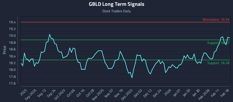 GBLD Long Term Analysis for February 18 2026 GBLD Long Term Analysis for February 18 2026