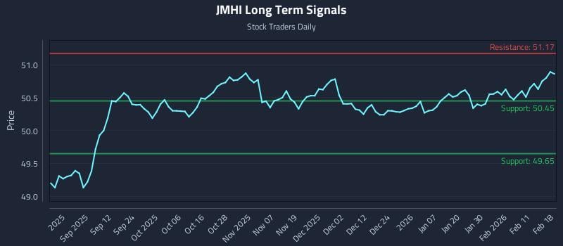 JMHI Long Term Analysis for February 18 2026 JMHI Long Term Analysis for February 18 2026