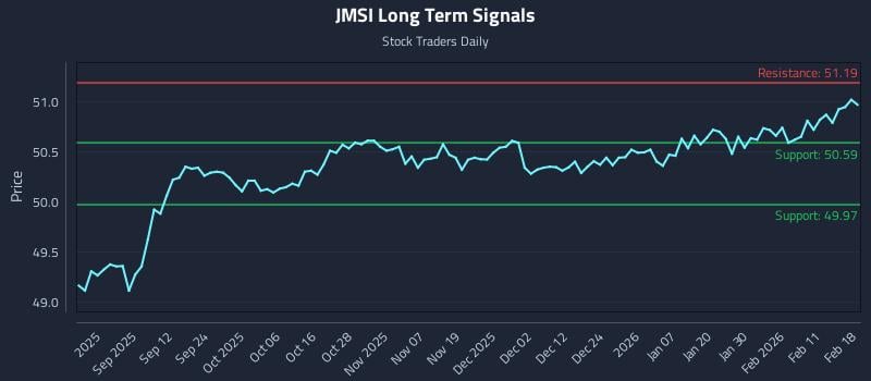 JMSI Long Term Analysis for February 18 2026