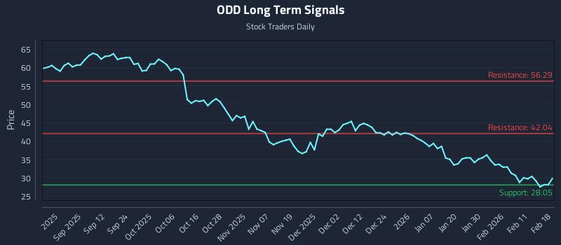 ODD Long Term Analysis for February 18 2026