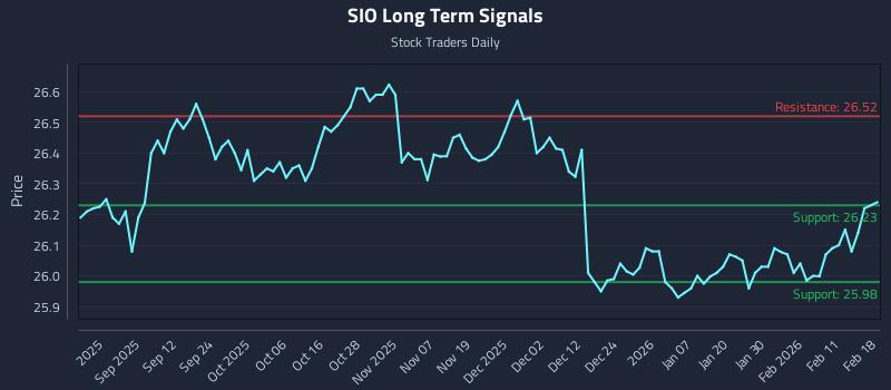 SIO Long Term Analysis for February 18 2026 SIO Long Term Analysis for February 18 2026