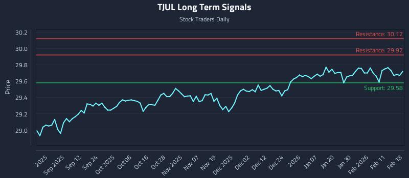 TJUL Long Term Analysis for February 18 2026 TJUL Long Term Analysis for February 18 2026