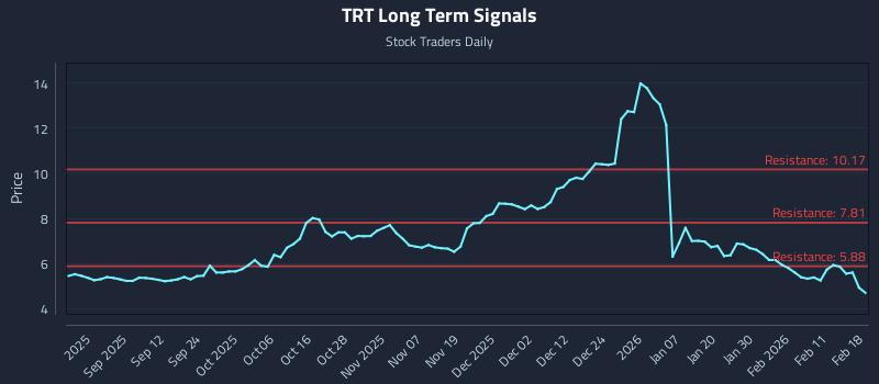 TRT Long Term Analysis for February 18 2026 TRT Long Term Analysis for February 18 2026
