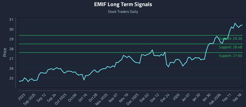 EMIF Long Term Analysis for February 18 2026 EMIF Long Term Analysis for February 18 2026