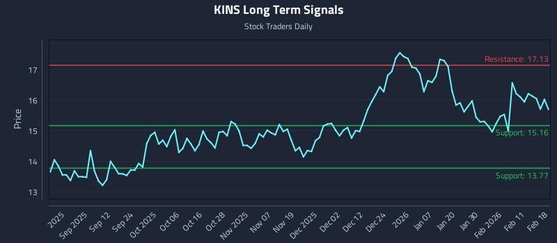 KINS Long Term Analysis for February 18 2026