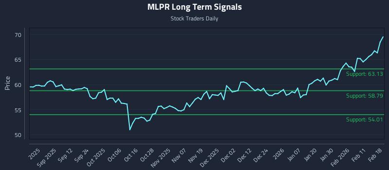 MLPR Long Term Analysis for February 18 2026 MLPR Long Term Analysis for February 18 2026