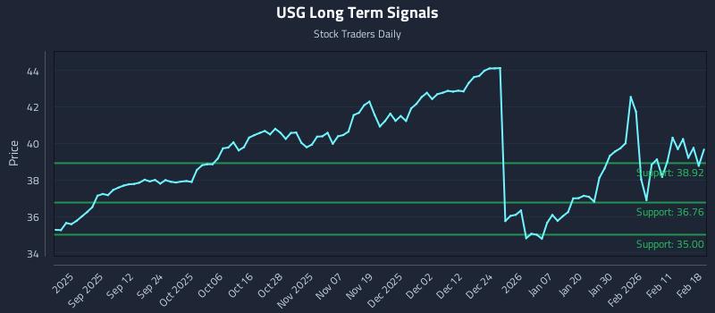 USG Long Term Analysis for February 18 2026 USG Long Term Analysis for February 18 2026
