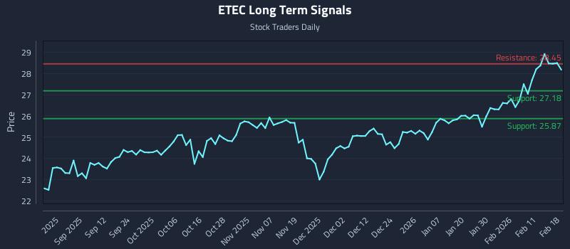 ETEC Long Term Analysis for February 18 2026
