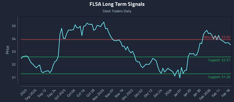 FLSA Long Term Analysis for February 18 2026 FLSA Long Term Analysis for February 18 2026