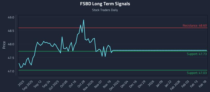FSBD Long Term Analysis for February 18 2026 FSBD Long Term Analysis for February 18 2026