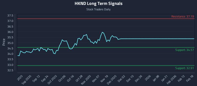 HKND Long Term Analysis for February 18 2026