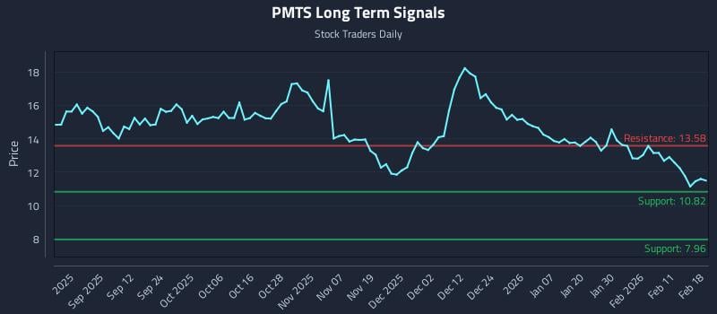 PMTS Long Term Analysis for February 18 2026
