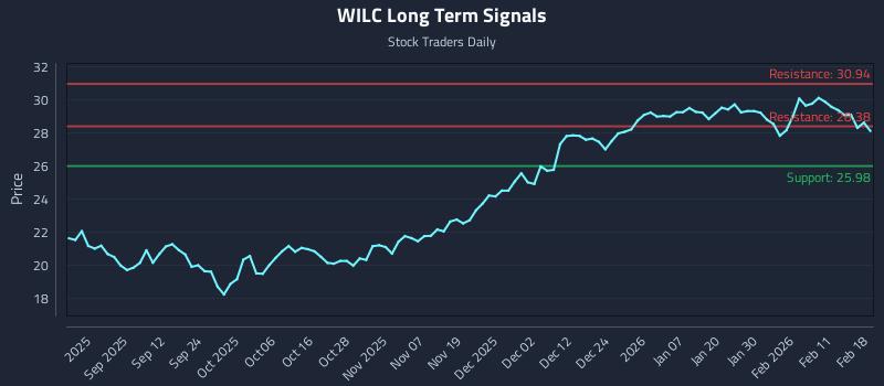 WILC Long Term Analysis for February 18 2026