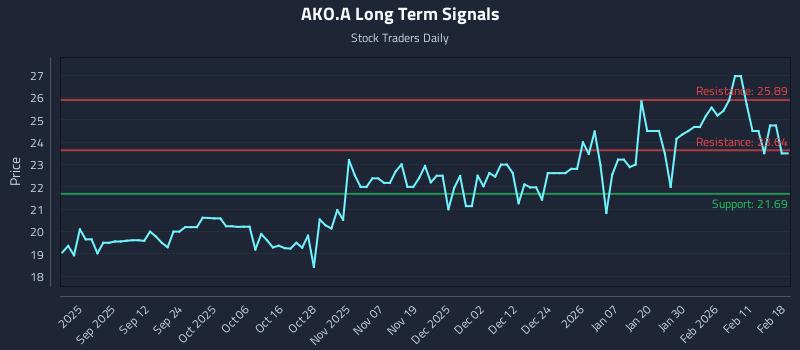 AKO.A Long Term Analysis for February 18 2026