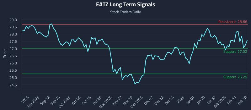 EATZ Long Term Analysis for February 18 2026 EATZ Long Term Analysis for February 18 2026