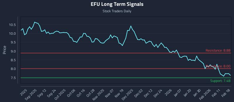 EFU Long Term Analysis for February 18 2026
