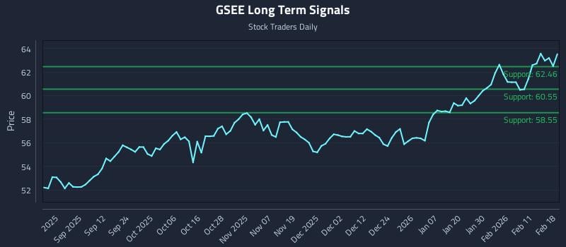 GSEE Long Term Analysis for February 18 2026 GSEE Long Term Analysis for February 18 2026