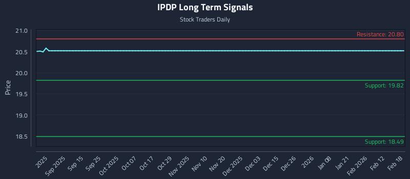 IPDP Long Term Analysis for February 18 2026