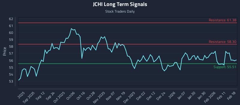 JCHI Long Term Analysis for February 18 2026 JCHI Long Term Analysis for February 18 2026