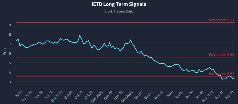 JETD Long Term Analysis for February 18 2026 JETD Long Term Analysis for February 18 2026