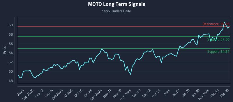 MOTO Long Term Analysis for February 18 2026 MOTO Long Term Analysis for February 18 2026