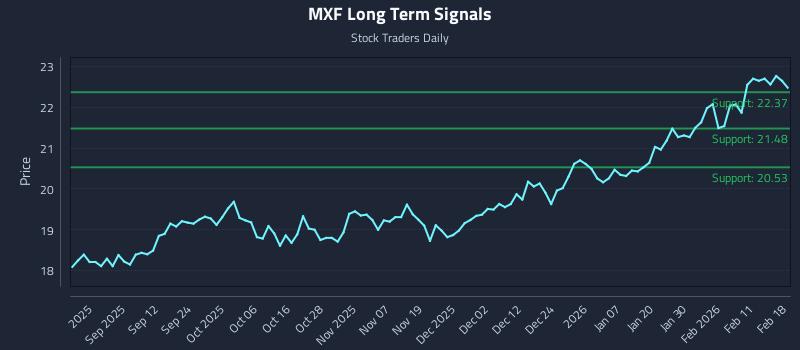 MXF Long Term Analysis for February 18 2026