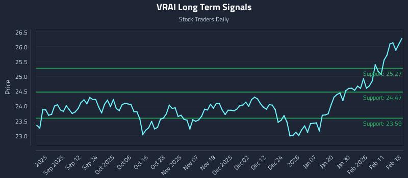 VRAI Long Term Analysis for February 18 2026