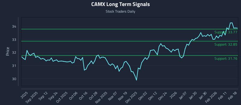 CAMX Long Term Analysis for February 18 2026 CAMX Long Term Analysis for February 18 2026