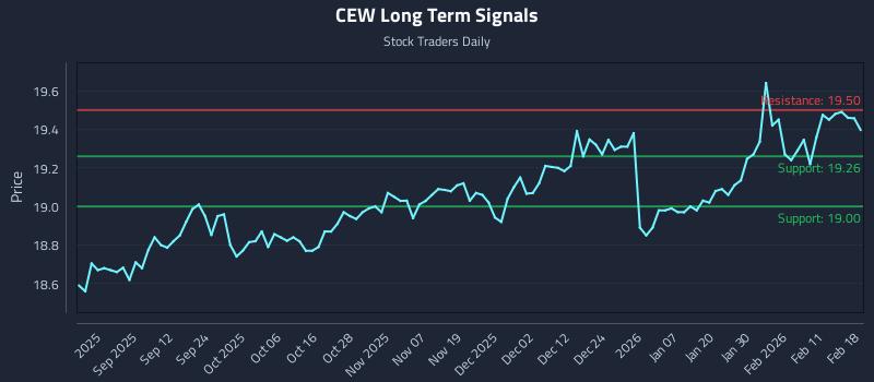 CEW Long Term Analysis for February 18 2026 CEW Long Term Analysis for February 18 2026