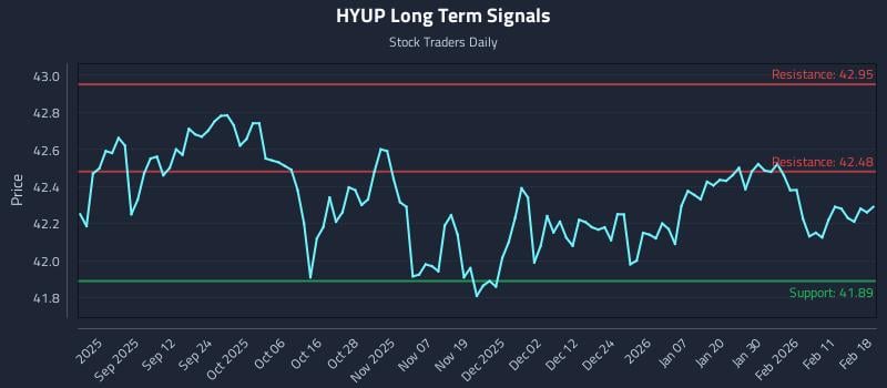 HYUP Long Term Analysis for February 18 2026 HYUP Long Term Analysis for February 18 2026