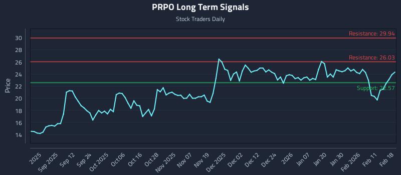 PRPO Long Term Analysis for February 18 2026